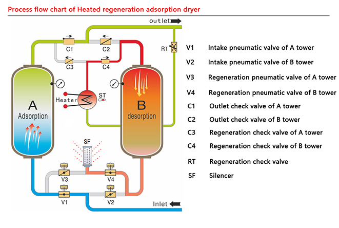 Adsorption Heated Regeneration Desiccant Air Dryer