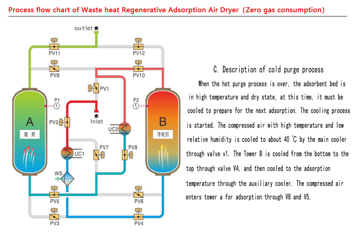 HOC-Z Series Regenerative Adsorption Waste Heated Desiccant Dryer with Zero Gas Consumption