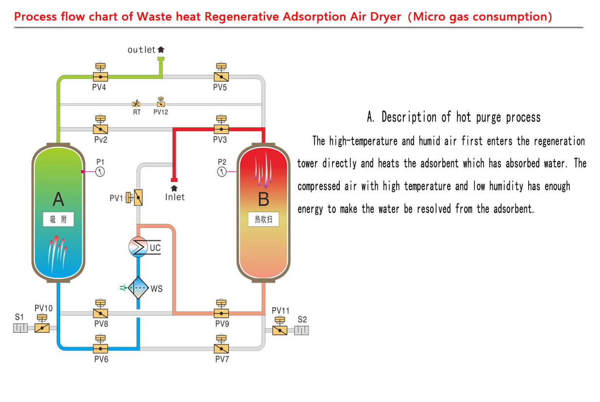 HOC-E Series Adsorption Waste Heat Regenerative Air Dryer with Micro Gas Consumption