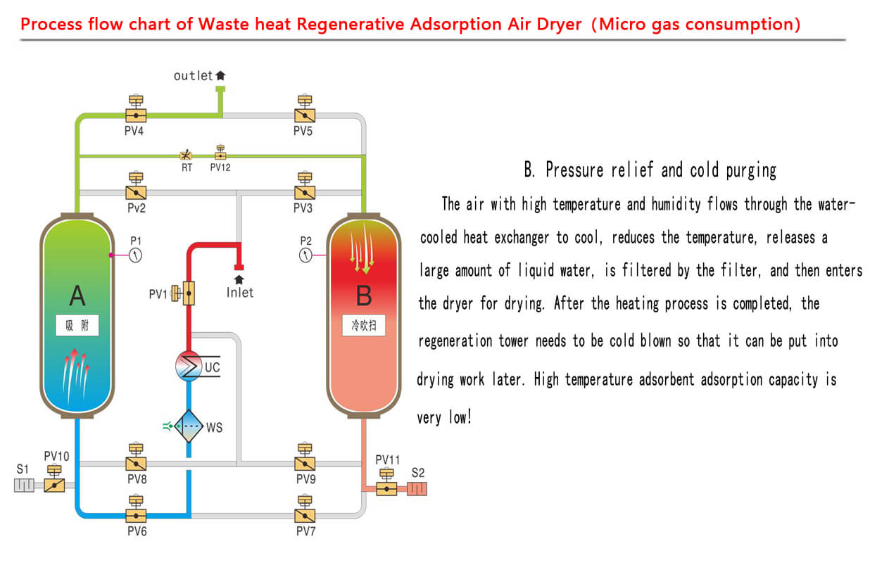 HOC-E Series Adsorption Waste Heat Regenerative Air Dryer with Micro Gas Consumption
