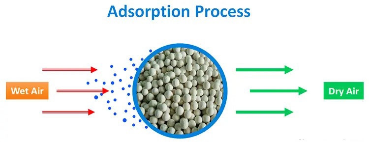 adsorption process of desiccant beads