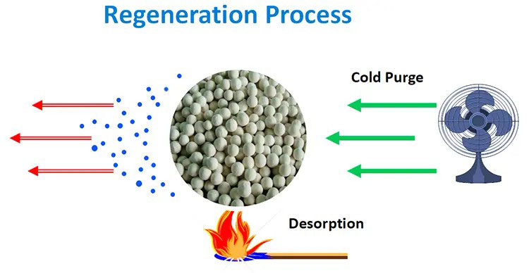 regeneration process of desiccant beads