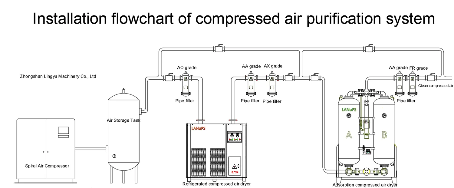 compressed air dryer and filter system