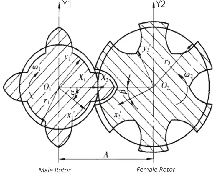 airend rotors gap design