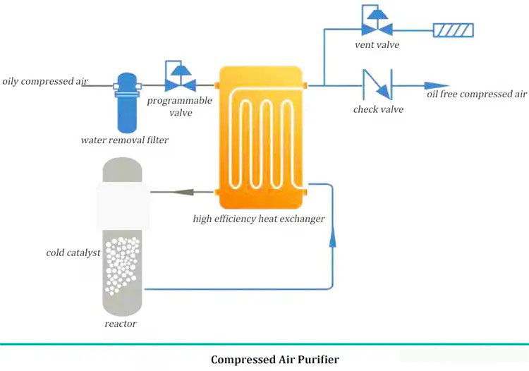 compressed air purifier